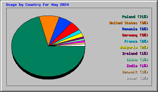 Usage by Country for May 2024
