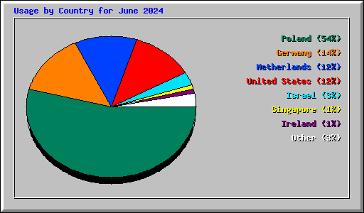 Usage by Country for June 2024