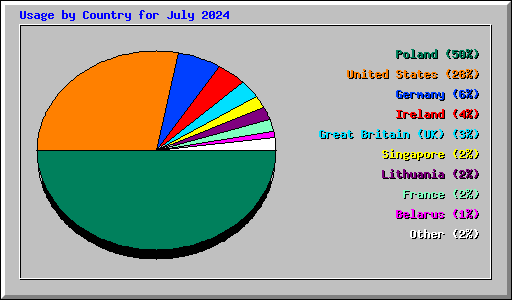 Usage by Country for July 2024