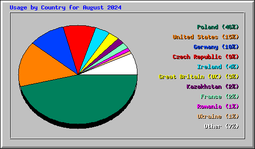 Usage by Country for August 2024