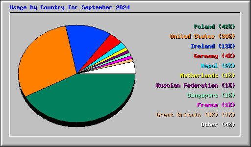 Usage by Country for September 2024