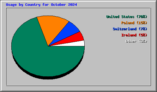 Usage by Country for October 2024