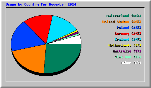 Usage by Country for November 2024