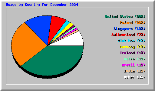 Usage by Country for December 2024