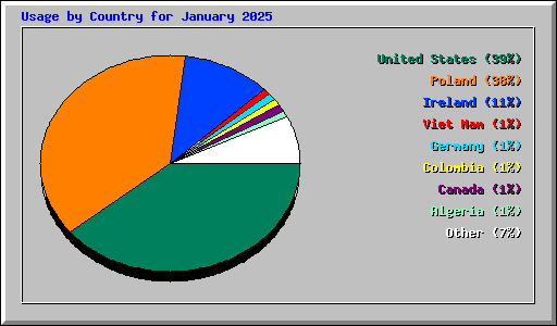Usage by Country for January 2025