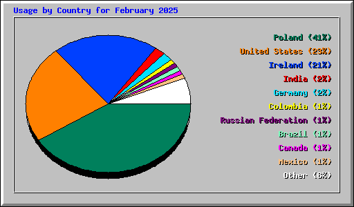 Usage by Country for February 2025