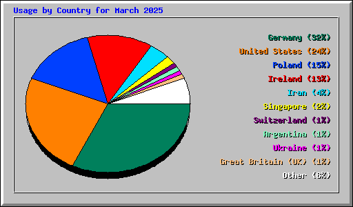 Usage by Country for March 2025