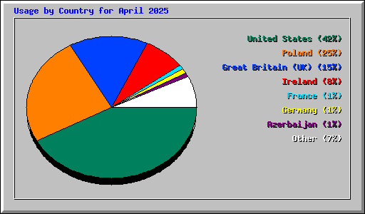 Usage by Country for April 2025