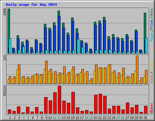 Daily usage for May 2024