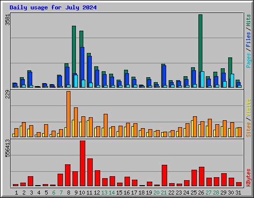 Daily usage for July 2024