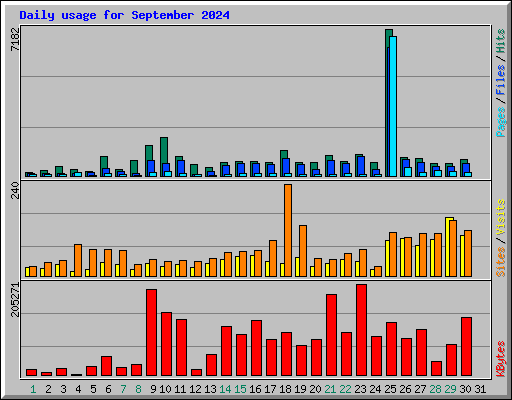 Daily usage for September 2024