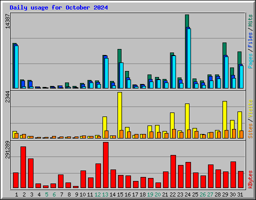 Daily usage for October 2024