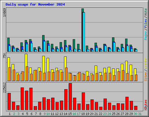 Daily usage for November 2024