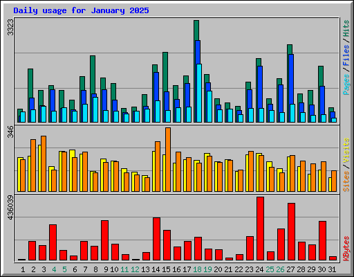 Daily usage for January 2025