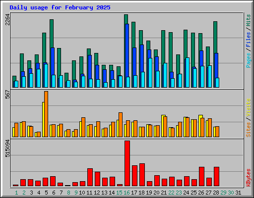 Daily usage for February 2025