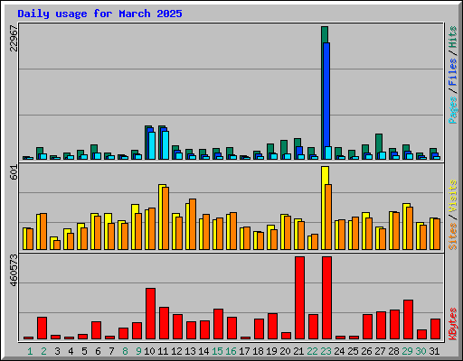 Daily usage for March 2025