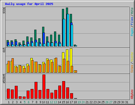Daily usage for April 2025