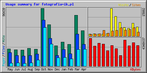 Usage summary for fotografia-ik.pl
